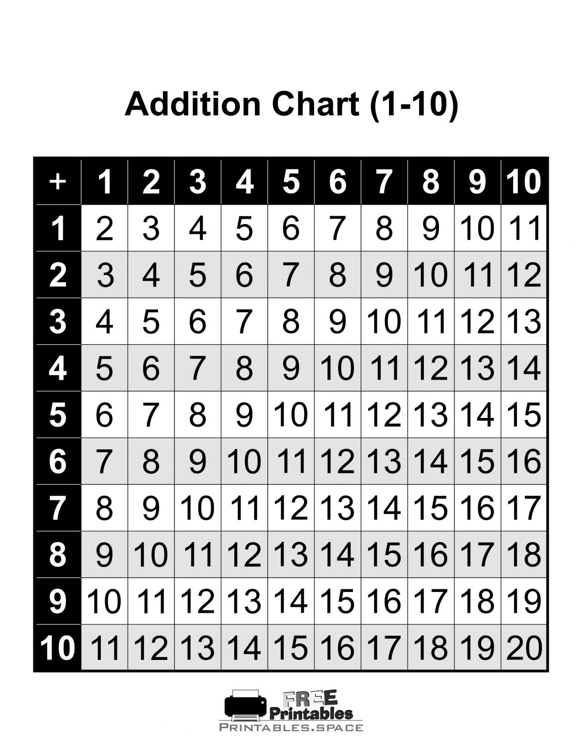 Addition Chart 1 to 10