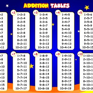 Addition Tables – Math Educational Classroom Poster